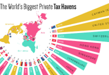 Paradisi fiscali in Europa, all’Italia costano 10 miliardi: la mappa dei Paesi dove il fisco è quasi zero (Europatoday)