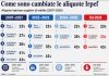 La progressività continua semplifica il sistema ma il vero nodo è la base imponibile